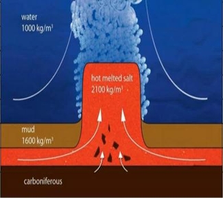 Ontstaan van zoutlagen en zoutkolommen tijdens de zondvloed.