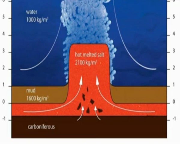 Ontstaan zoutformatie