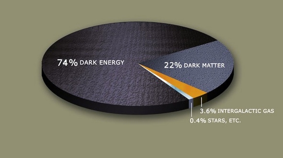Donkere materie en energie