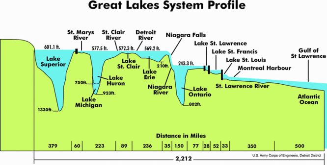 Cross section of the Niagara Falls and the Great Lakes from which their water originates.